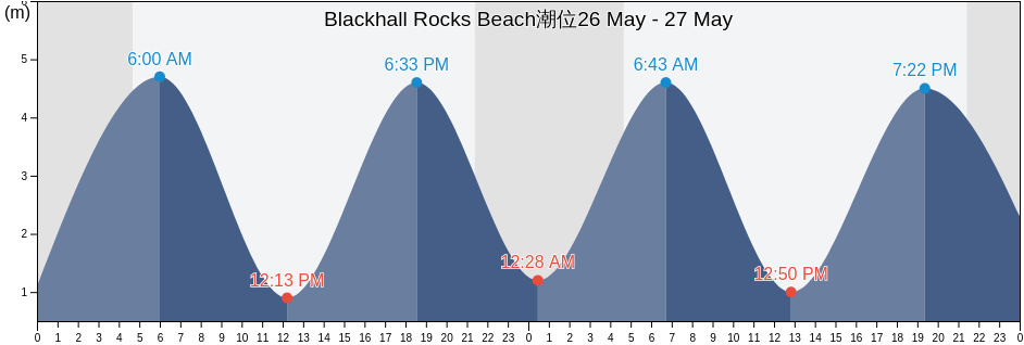 Blackhall Rocks Beach, Hartlepool, England, United Kingdom潮位