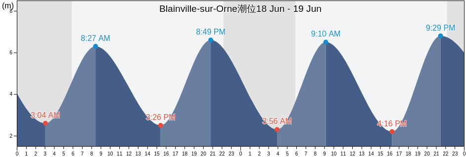 Blainville-sur-Orne, Calvados, Normandy, France潮位