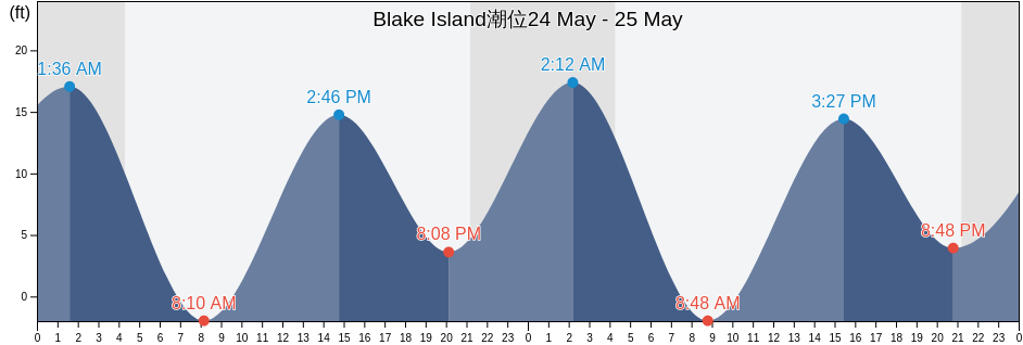 Blake Island, City and Borough of Wrangell, Alaska, United States潮位