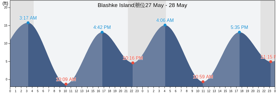 Blashke Island, City and Borough of Wrangell, Alaska, United States潮位