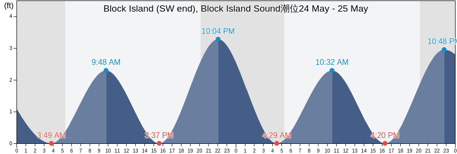 Block Island (SW end), Block Island Sound, Washington County, Rhode Island, United States潮位