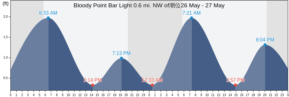 Bloody Point Bar Light 0.6 mi. NW of, Anne Arundel County, Maryland, United States潮位