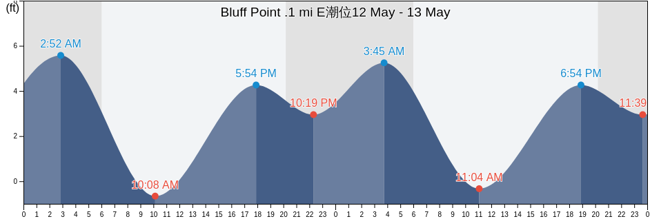 Bluff Point .1 mi E, City and County of San Francisco, California, United States潮位