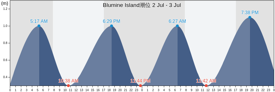 Blumine Island, New Zealand潮位