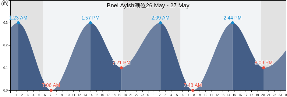 Bnei Ayish, Central District, Israel潮位
