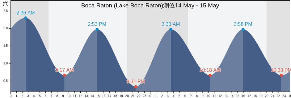 Boca Raton (Lake Boca Raton), Broward County, Florida, United States潮位