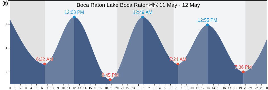 Boca Raton Lake Boca Raton, Broward County, Florida, United States潮位