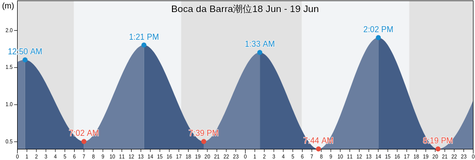 Boca da Barra, Itacaré, Bahia, Brazil潮位