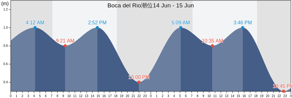 Boca del Rio, Provincia de Tacna, Tacna, Peru潮位