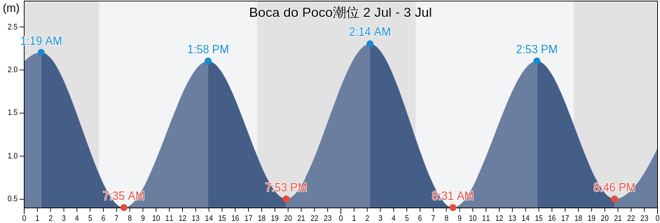 Boca do Poco, Paracuru, Ceará, Brazil潮位