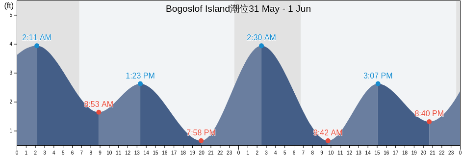 Bogoslof Island, Aleutians East Borough, Alaska, United States潮位