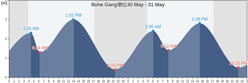 Bohe Gang, Guangdong, China潮位
