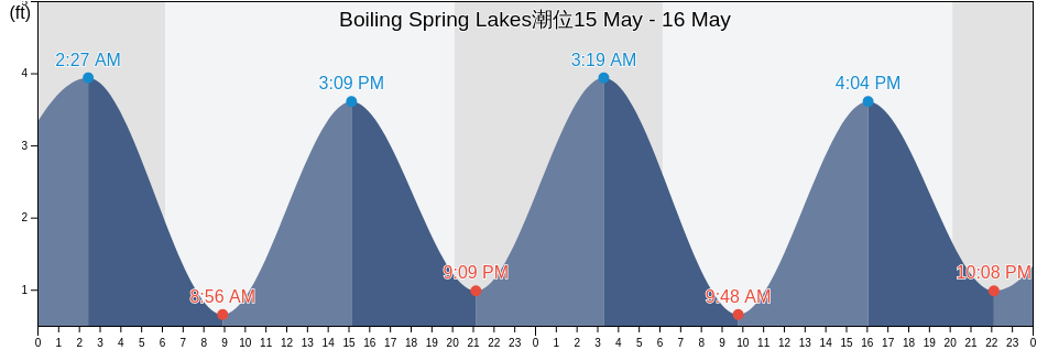 Boiling Spring Lakes, Brunswick County, North Carolina, United States潮位