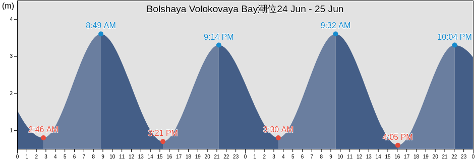 Bolshaya Volokovaya Bay, Kol’skiy Rayon, Murmansk, Russia潮位