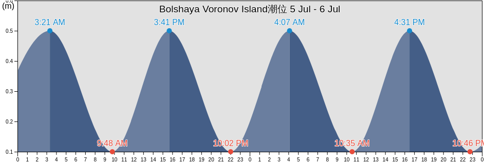 Bolshaya Voronov Island, Ust’-Tsilemskiy Rayon, Komi, Russia潮位
