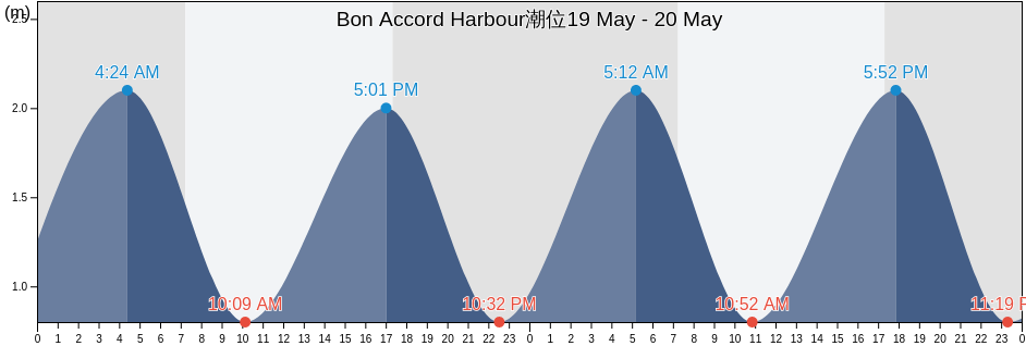 Bon Accord Harbour, Auckland, New Zealand潮位