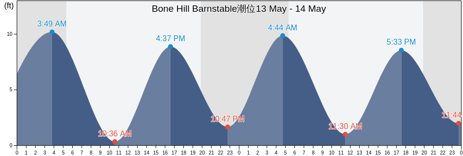 Bone Hill Barnstable, Barnstable County, Massachusetts, United States潮位