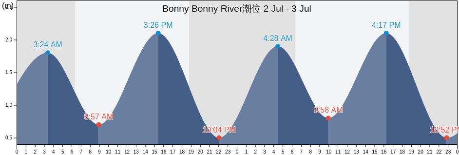 Bonny Bonny River, Bonny, Rivers, Nigeria潮位