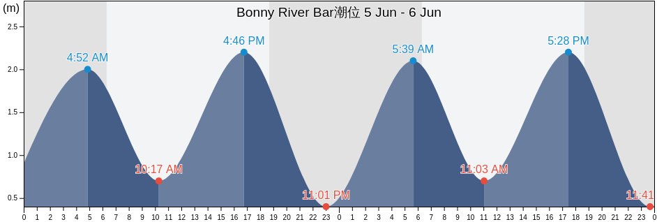 Bonny River Bar, Bonny, Rivers, Nigeria潮位