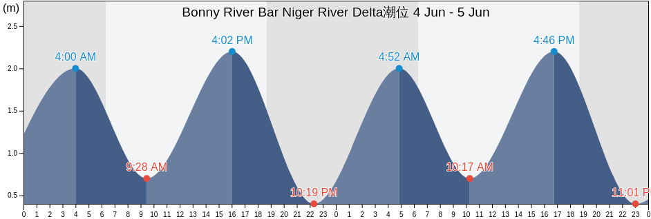 Bonny River Bar Niger River Delta, Bonny, Rivers, Nigeria潮位