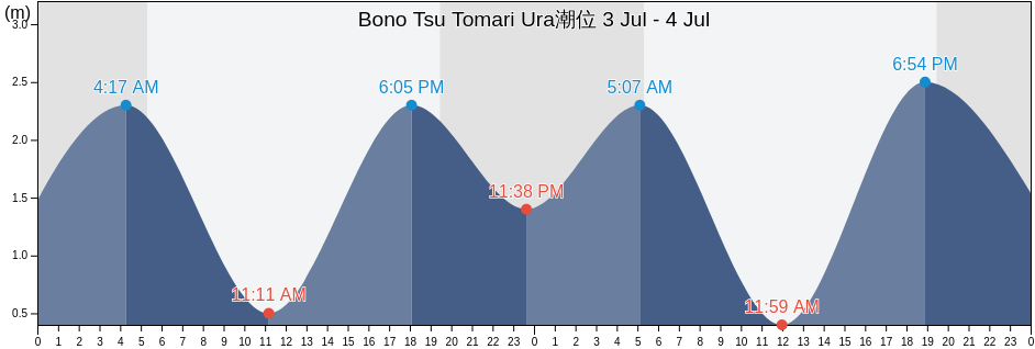 Bono Tsu Tomari Ura, Makurazaki Shi, Kagoshima, Japan潮位