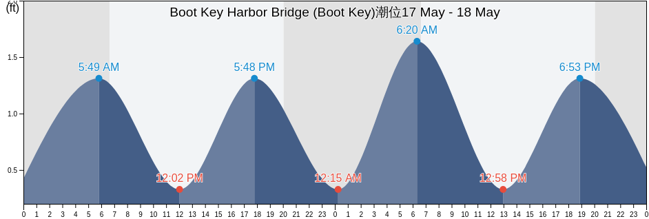 Boot Key Harbor Bridge (Boot Key), Monroe County, Florida, United States潮位