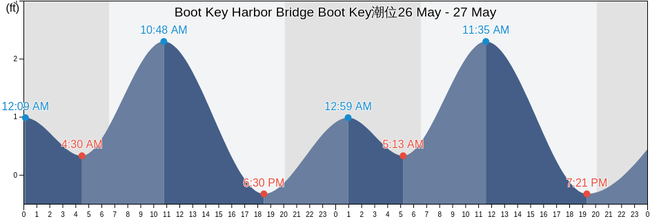 Boot Key Harbor Bridge Boot Key, Monroe County, Florida, United States潮位