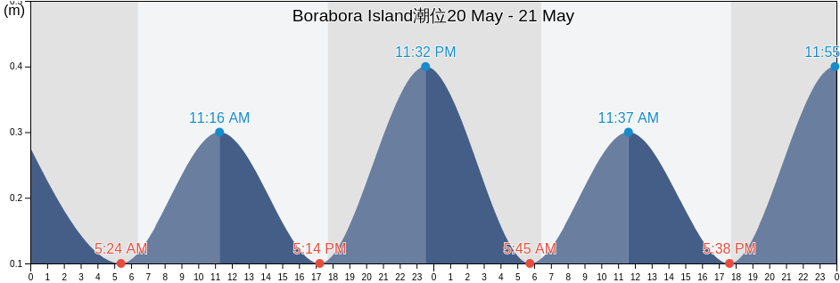 Borabora Island, Bora-Bora, Leeward Islands, French Polynesia潮位