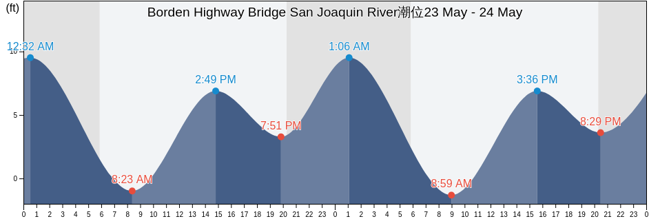 Borden Highway Bridge San Joaquin River, San Joaquin County, California, United States潮位