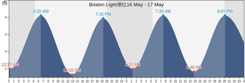 Boston Light, Suffolk County, Massachusetts, United States潮位