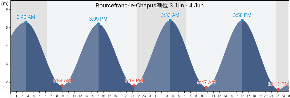 Bourcefranc-le-Chapus, Charente-Maritime, Nouvelle-Aquitaine, France潮位