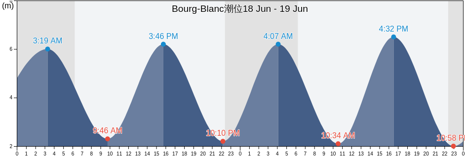 Bourg-Blanc, Finistère, Brittany, France潮位