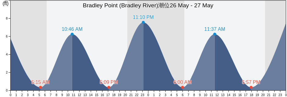 Bradley Point (Bradley River), Chatham County, Georgia, United States潮位