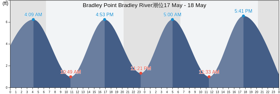 Bradley Point Bradley River, Chatham County, Georgia, United States潮位