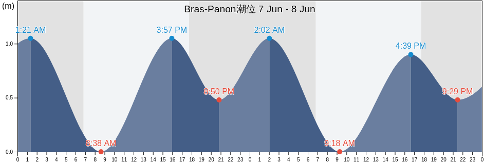 Bras-Panon, Réunion, Réunion, Reunion潮位
