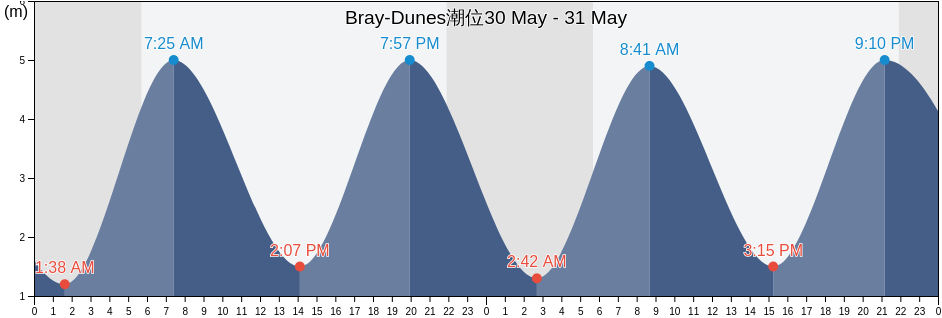 Bray-Dunes, Provincie West-Vlaanderen, Flanders, Belgium潮位