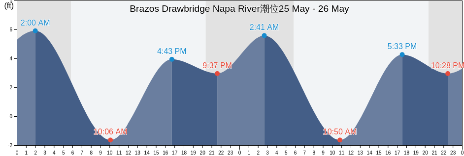 Brazos Drawbridge Napa River, Napa County, California, United States潮位