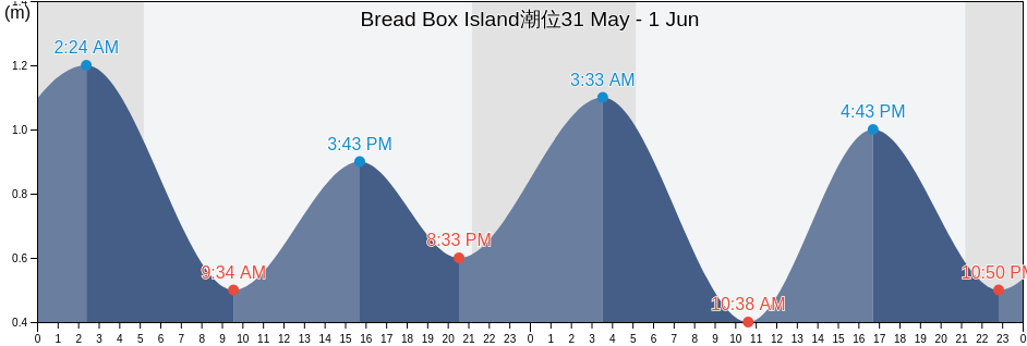 Bread Box Island, Newfoundland and Labrador, Canada潮位