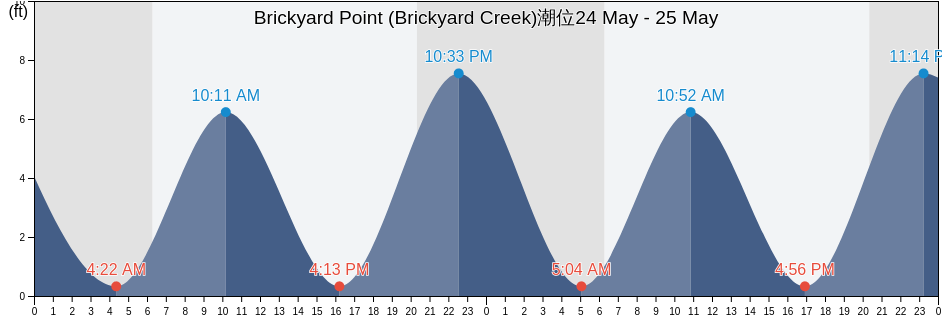 Brickyard Point (Brickyard Creek), Beaufort County, South Carolina, United States潮位