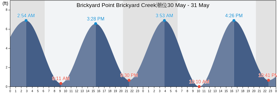 Brickyard Point Brickyard Creek, Beaufort County, South Carolina, United States潮位