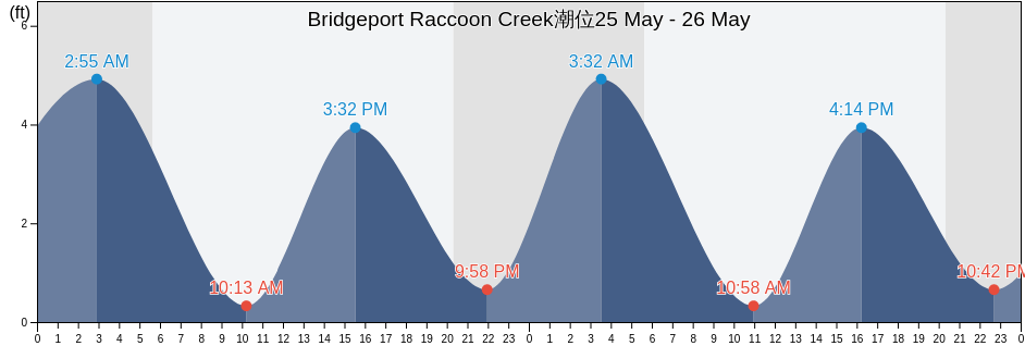 Bridgeport Raccoon Creek, Delaware County, Pennsylvania, United States潮位