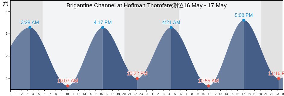 Brigantine Channel at Hoffman Thorofare, Atlantic County, New Jersey, United States潮位