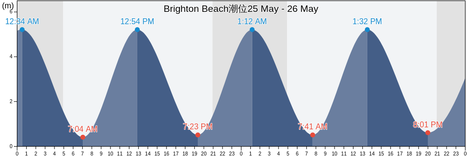 Brighton Beach, Brighton and Hove, England, United Kingdom潮位