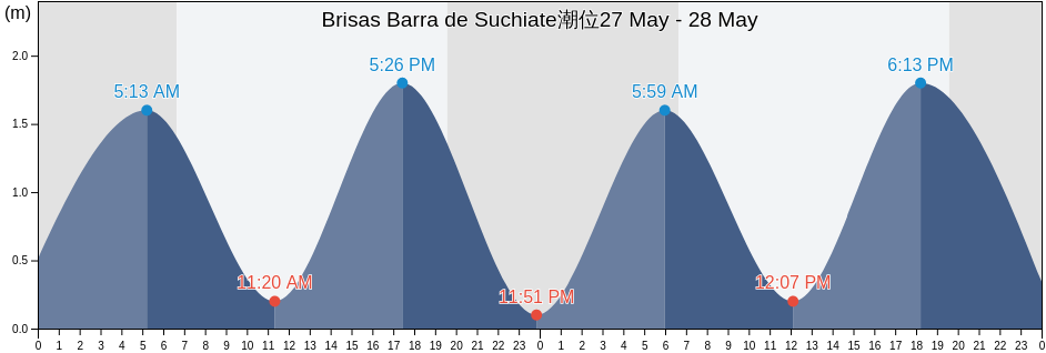 Brisas Barra de Suchiate, Suchiate, Chiapas, Mexico潮位