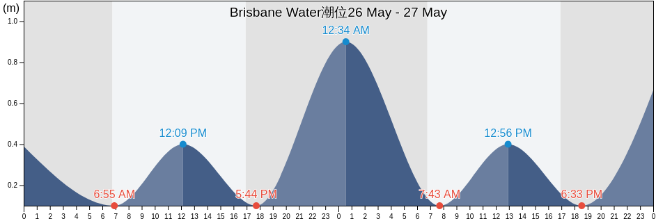 Brisbane Water, New South Wales, Australia潮位