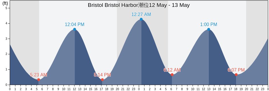 Bristol Bristol Harbor, Bristol County, Rhode Island, United States潮位