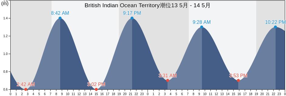 British Indian Ocean Territory潮位