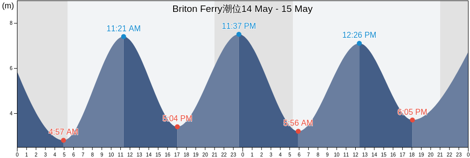 Briton Ferry, Neath Port Talbot, Wales, United Kingdom潮位