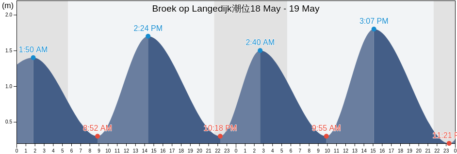 Broek op Langedijk, Gemeente Langedijk, North Holland, Netherlands潮位
