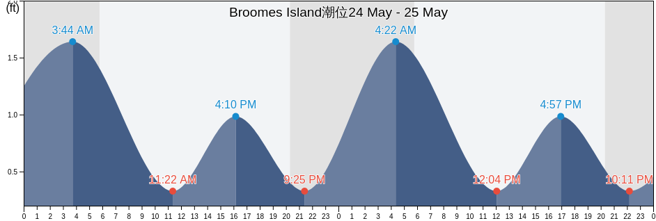 Broomes Island, Calvert County, Maryland, United States潮位